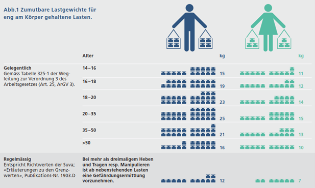 BIFAG_zumutbare Lastgewichte